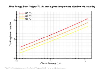 Time for egg from fridge (4 °C) to reach given temperature at yolk-white boundry  67 °C 65 °C 63 °C