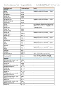 Zone Name Conversion Table – Reorganized Subtitles Old Zone Name Subtitle D R-1-A R-1-A/D R-1-A/CBUT