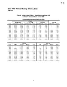 OKV 2013 IPHC Annual Meeting Briefing Book Tab 2.9 Pacific halibut sport fishery allocations, catches and summary of regulations since 2001 Sport fishery allocations and harvests