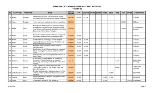 SUMMARY OF FUNDING BY UNIFIED GRANT AGENCIES FY[removed]ID LASTNAME