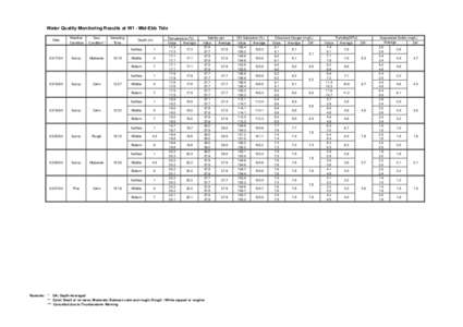 Water Quality Monitoring Results at W1 - Mid-Ebb Tide Date Weather Condition