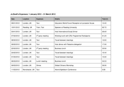 Jo Beall’s Expenses: 1 January 2012 – 31 March 2012 Date Location  Expenses