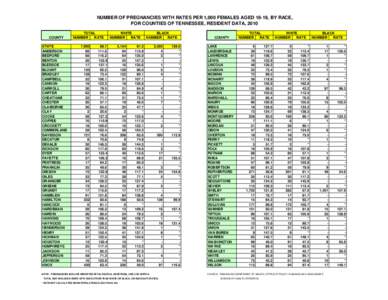 NUMBER OF PREGNANCIES WITH RATES PER 1,000 FEMALES AGED 18-19, BY RACE, FOR COUNTIES OF TENNESSEE, RESIDENT DATA, 2010 COUNTY STATE ANDERSON BEDFORD