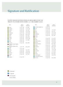 Signature and Ratification STATES WHOSE RATIFICATION IS REQUIRED FOR THE TREATy TO ENTER INTO FORCE (31 DECEMBER[removed]State  Date of