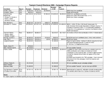 Teaneck Council Elections[removed]Campaign Finance Reports Non Teaneck Report Post