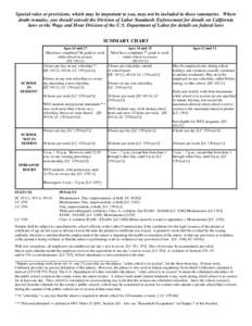 Special rules or provisions, which may be important to you, may not be included in these summaries. Where doubt remains, you should consult the Division of Labor Standards Enforcement for details on California laws or th