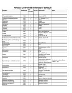 Kentucky Controlled Substances by Schedule Substance DEA Number  CSA