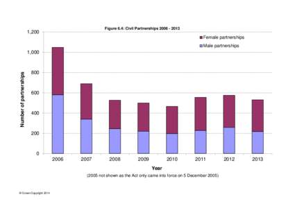 Figure 6.4: Civil Partnerships,200 Female partnerships Male partnerships