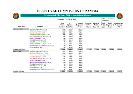 ELECTORAL COMMISSION OF ZAMBIA Presidential Election[removed]Provisional Results Date: 23-Jan-02 Page No: 1