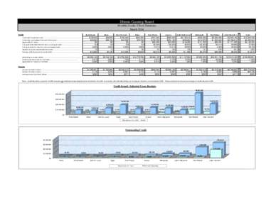 Illinois Gaming Board Monthly Credit / Check Summary March 2014 Credit Total credit issued this month.......................................................................................... Total credit outstanding at 