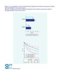 figure a: 5-year absolute survival for localized and regional extent of disease among more and less developed health services, larynx cancer figure b: Absolute survival for localized and regional extent of disease among 