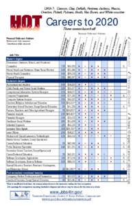 LWIA 7: Cannon, Clay, DeKalb, Fentress, Jackson, Macon,  Overton, Pickett, Putnam, Smith, Van Buren, and White counties Careers to 2020