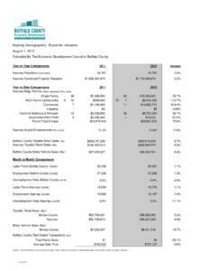 Kearney Demographics: Economic Indicators August 1, 2012 Compiled By The Economic Development Council of Buffalo County Year to Year Comparisons Kearney Population (estimates) Kearney Combined Property Valuation