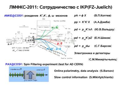 ЛМФКС-2011: Сотрудничество с IKP(FZ-Juelich) ANKE@COSY: рождение K+,K–, φ, ω мезонов π–, K–  (В.П.Коптев)