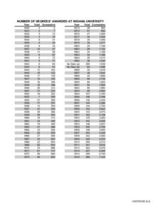 NUMBER OF DEGREES* AWARDED AT INDIANA UNIVERSITY Year[removed]1833