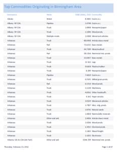 Top Commodities Originating in Birmingham Area Destination Mode  Alaska