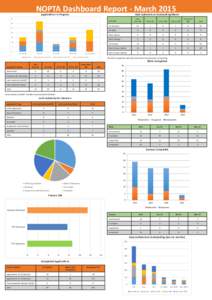 NOPTA Dashboard Report - March 2015