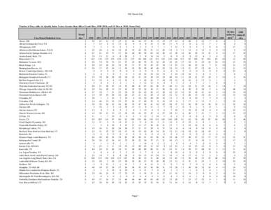 AQI Ozone Only  Number of Days with Air Quality Index Values Greater than 100 at Trend Sites, [removed], and All Sites in 2010, Ozone Only Core Based Statistical Area Akron, OH