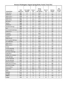 Western	
  Washington:	
  Organic	
  Spring	
  Barley	
  Variety	
  Trial	
  2012	
    Test	
  weight	
   (lbs/bu)	
    07WA-­‐601.6	
  