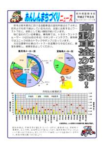 栃木県警察本部  平成２７年３月 ℡[removed]㈹  昨年の栃木県内における自動車盗の認知件数は６７４件と