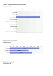 1. Minkä puolueen kunnanvaltuutettuna toimitte? Vastaajien määrä: 19 0%  25%