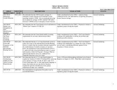 NBSAC RESOLUTIONS APRIL 1996 – MAY 2014 DESCRIPTION NBSAC MEETING RESOLUTION