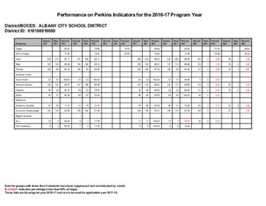 Performance on Perkins Indicators for theProgram Year District/BOCES: ALBANY CITY SCHOOL DISTRICT District ID: Subgroup  Denom
