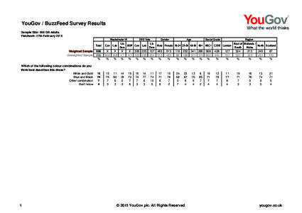 YouGov / BuzzFeed Survey Results Sample Size: 996 GB Adults Fieldwork: 27th February 2015 Total Weighted Sample Unweighted Sample