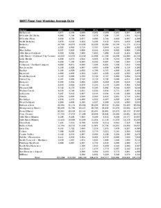 BART Fiscal Year Weekday Average Exits Station FY01