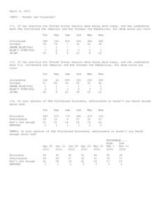 April 6, 2015 *OHIO - Trends and Crosstabs* 17i. If the election for United States Senator were being held today, and the candidates were Ted Strickland the Democrat and Rob Portman the Republican, for whom would you vot