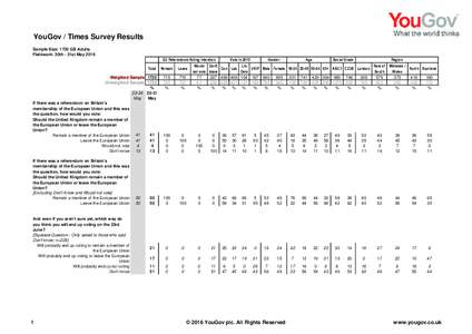 YouGov / Times Survey Results Sample Size: 1735 GB Adults Fieldwork: 30th - 31st May 2016 EU Referendum Voting Intention Total