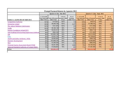 Prompt Payment Returns by Agencies 2012 Quarter 4: Oct - Dec 2012 TABLE 1: AGENCIES OF D/JEIQuarter 3: July - Sept. 2012
