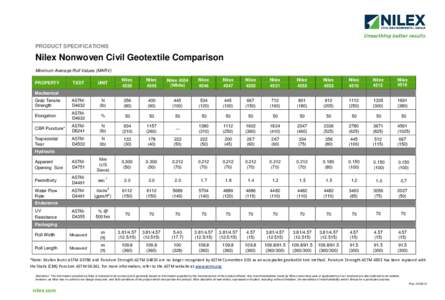 PRODUCT SPECIFICATIONS  Nilex Nonwoven Civil Geotextile Comparison Minimum Averaqe Roll Values (MARV) TEST