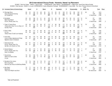 2013 International Chorus Finals - Honolulu, Hawaii -by Placement SOUND 1: Ruth Ann Parker MUSIC 1: Sharon Babb EXPRESSION 1: Betty Clipman SHOWMANSHIP 1: Peggy Gram Panel Chair: Marcia Pinvidic SOUND 2: Dale Syverson MU