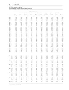 6  Z.1, June 11, 2009 D.1 Debt Growth by Sector 1 In percent; quarterly figures are seasonally adjusted annual rates