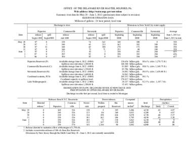 OFFICE OF THE DELAWARE RIVER MASTER, MILFORD, PA. Web address: http://water.usgs.gov/osw/odrm Summary river data for May 28 - June 3, 2012 (preliminary data-subject to revision) RESERVOIR OPERATION DATA  Millions of gall