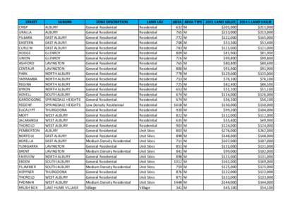 Albury typical land values 2014