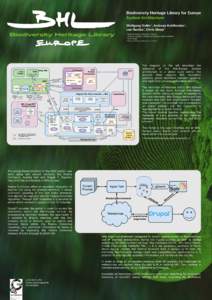 Biodiversity Heritage Library for Europe System Architecture Wolfgang Koller 1, Andreas Kohlbecker 2, Lee Namba 3, Chris Sleep 4 Natural History Museum, Vienna 2