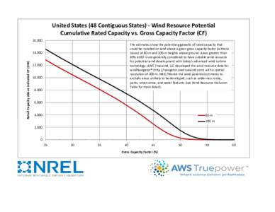 United States (48 Contiguous States) Wind Resource Potential Chart