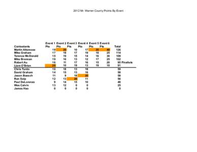 2012 Mr. Warren County Points By Event  Contestants Martin Altemose Mike Graham Terence McDonald