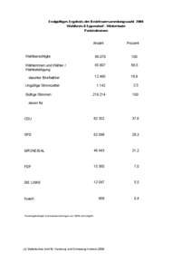 Endgültiges Ergebnis der Bezirksversammlungswahl 2008 Wahlkreis 8 Eppendorf - Winterhude Parteistimmen