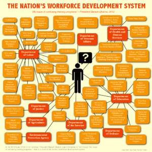 THE NATION’S WORKFORCE DEVELOPMENT SYSTEM “[A] maze of confusing training programs” - President Barack Obama, 2012 YouthBuild National Farmworker Jobs Program