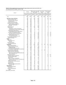TABLE A-3. Fatal occupational injuries to private sector wage and salary workers, government workers, and self-employed workers by industry, California, 1996 Private sector wage and salary workers2  Fatalities