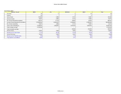 Outreach Data of MISFA Partners  As of February 2014 Outreach - Overall  FMFB