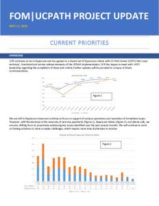 FOM|UCPATH PROJECT UPDATE MAY 17, 2018 CURRENT PRIORITIES HYPERCARE UCR continues to be in Hypercare and has agreed to a shared set of hypercare criteria with UC Path Center (UCPC) that cover