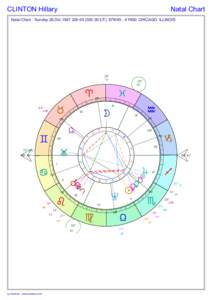 CLINTON Hillary  Natal Chart Natal Chart : Sunday 26.Oct.1947 20h 00 (02h 00 UT), 87W45 - 41N50 CHICAGO ILLINOIS