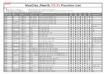 MaxiDas_Abarth_V2.31 Function List NOTES: ● This function is supported. ▲ This function is the new feature in this version. ○ This function is not supported. ※ This function may be supported, which depends on the
