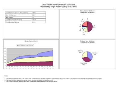 Dirigo Health Monthly Numbers June 2006 Reported by Dirigo Health Agency[removed]Total Members Served, DC + Parents 18067