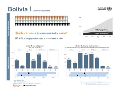 Bolivia  Urban health profile Trend in urbanization