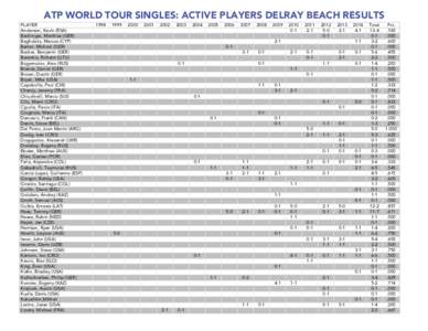 ATP WORLD TOUR SINGLES: ACTIVE PLAYERS DELRAY BEACH RESULTS PLAYER Anderson, Kevin (RSA) Bachinger, Matthias (GER) Baghdatis, Marcos (CYP) Berrer, Michael (GER)